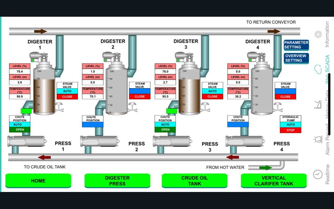 Operator HMI showing live digester and clarification process